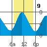 Tide chart for Columbia River, Svensen, Oregon on 2023/11/9