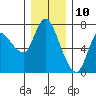 Tide chart for Columbia River, Svensen, Oregon on 2023/12/10