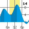 Tide chart for Svensen, Columbia River, Oregon on 2023/12/14