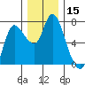 Tide chart for Svensen, Columbia River, Oregon on 2023/12/15