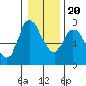Tide chart for Svensen, Columbia River, Oregon on 2023/12/20
