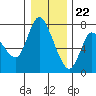 Tide chart for Columbia River, Svensen, Oregon on 2023/12/22