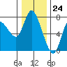 Tide chart for Svensen, Columbia River, Oregon on 2023/12/24