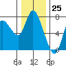 Tide chart for Columbia River, Svensen, Oregon on 2023/12/25