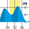 Tide chart for Columbia River, Svensen, Oregon on 2023/12/29