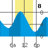 Tide chart for Columbia River, Svensen, Oregon on 2023/12/8