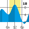 Tide chart for Columbia River, Svensen, Oregon on 2024/01/10