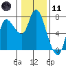 Tide chart for Columbia River, Svensen, Oregon on 2024/01/11