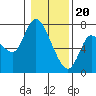 Tide chart for Columbia River, Svensen, Oregon on 2024/01/20