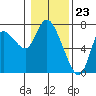 Tide chart for Columbia River, Svensen, Oregon on 2024/01/23