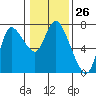 Tide chart for Columbia River, Svensen, Oregon on 2024/01/26