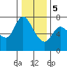 Tide chart for Columbia River, Svensen, Oregon on 2024/01/5