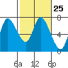 Tide chart for Columbia River, Svensen, Oregon on 2024/02/25