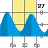 Tide chart for Columbia River, Svensen, Oregon on 2024/02/27