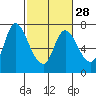 Tide chart for Columbia River, Svensen, Oregon on 2024/02/28