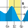 Tide chart for Columbia River, Svensen, Oregon on 2024/02/6