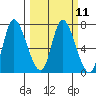 Tide chart for Columbia River, Svensen, Oregon on 2024/03/11