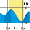 Tide chart for Columbia River, Svensen, Oregon on 2024/03/18