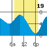Tide chart for Columbia River, Svensen, Oregon on 2024/03/19