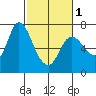 Tide chart for Columbia River, Svensen, Oregon on 2024/03/1