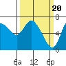 Tide chart for Columbia River, Svensen, Oregon on 2024/03/20