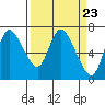 Tide chart for Columbia River, Svensen, Oregon on 2024/03/23