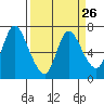 Tide chart for Columbia River, Svensen, Oregon on 2024/03/26