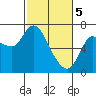 Tide chart for Columbia River, Svensen, Oregon on 2024/03/5