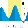 Tide chart for Columbia River, Svensen, Oregon on 2024/03/9