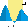 Tide chart for Columbia River, Svensen, Oregon on 2024/04/12