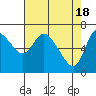 Tide chart for Columbia River, Svensen, Oregon on 2024/04/18