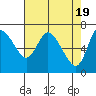 Tide chart for Columbia River, Svensen, Oregon on 2024/04/19