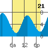 Tide chart for Columbia River, Svensen, Oregon on 2024/04/21
