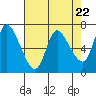 Tide chart for Columbia River, Svensen, Oregon on 2024/04/22