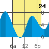 Tide chart for Columbia River, Svensen, Oregon on 2024/04/24
