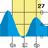 Tide chart for Columbia River, Svensen, Oregon on 2024/04/27