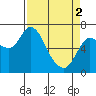 Tide chart for Columbia River, Svensen, Oregon on 2024/04/2