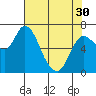 Tide chart for Columbia River, Svensen, Oregon on 2024/04/30