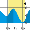 Tide chart for Columbia River, Svensen, Oregon on 2024/04/4