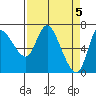 Tide chart for Columbia River, Svensen, Oregon on 2024/04/5