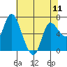 Tide chart for Svensen, Columbia River, Oregon on 2024/05/11