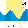 Tide chart for Svensen, Columbia River, Oregon on 2024/05/16
