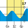 Tide chart for Svensen, Columbia River, Oregon on 2024/05/17