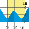 Tide chart for Svensen, Columbia River, Oregon on 2024/05/18