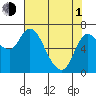 Tide chart for Svensen, Columbia River, Oregon on 2024/05/1