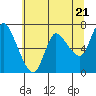 Tide chart for Svensen, Columbia River, Oregon on 2024/05/21