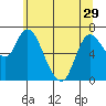 Tide chart for Svensen, Columbia River, Oregon on 2024/05/29