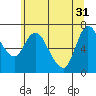 Tide chart for Svensen, Columbia River, Oregon on 2024/05/31