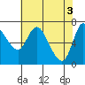 Tide chart for Columbia River, Svensen, Oregon on 2024/05/3