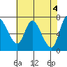 Tide chart for Svensen, Columbia River, Oregon on 2024/05/4
